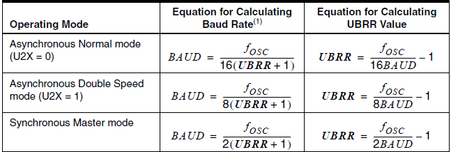 Η γεννήτρια του Baud Rate H γεννήτρια του εσωτερικού ρολογιού χρησιμοποιείται για τη σύγχρονη και την ασύγχρονη λειτουργία master.