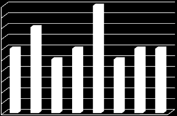 Αριθμός εργασιών 97 Στο σχήμα 1 που ακολουθεί φαίνεται ο αριθμός των δημοσιεύσεων σε περιοδικά με αυξανόμενο I.F. κατά τα έτη 2007 έως 20013. Στο σχήμα 2 φαίνεται το συνολικό και το μέσο IF ανά έτος.