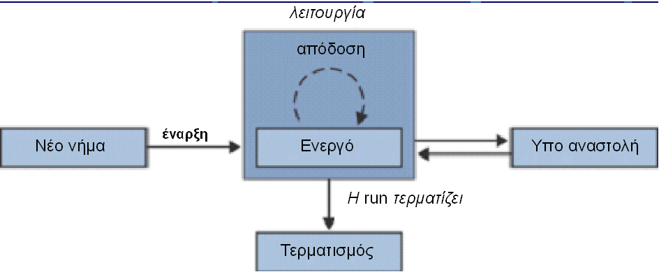 Ο απλός κύκλος ζωής