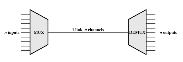 Πολυπλεξία (Multiplexing): Ταυτόχρονη χρήση ενός επικοινωνιακού διαύλου από περισσότερες από μία πηγές Ο πολυπλέκτης (MUX) πολυπλέκει δεδομένα από τις n γραμμές εισόδου και τα μεταδίδει πάνω