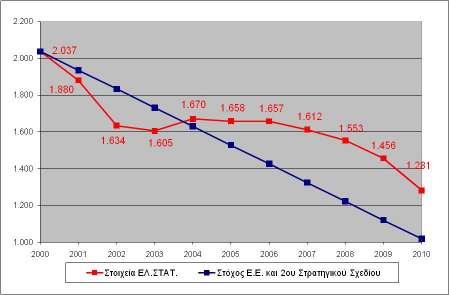 Σχήµα 1. Εξέλιξη αριθµού νεκρών στα οδικά ατυχήµατα στην Ελλάδα, 2000-2010 και στόχος Ευρωπαϊκής Ένωσης και 2ου Στρατηγικού Σχεδίου (2006-2010) (Πηγή: ΕΛ.ΣΤΑΤ.