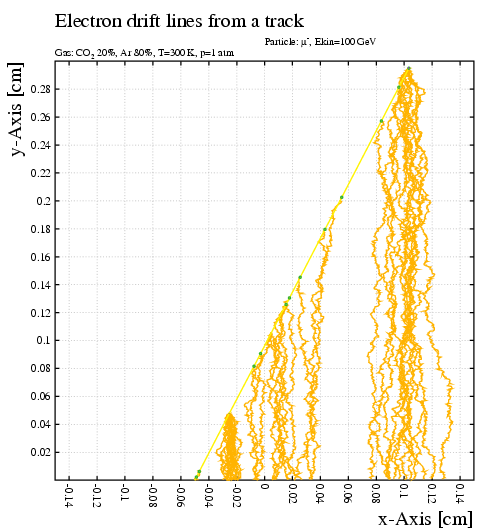 Gas λ (cm) υ (cm/s) D (cm2/s) μ (cm2s 1V 1) H2 1.8 x 10 5 1.8 x 10 5 0.34 13 He 2.8 x 10 5 1.8 x 10 5 0.26 10.2 Ar 1.0 x 10 5 1.8 x 10 5 0.04 1.7 O2 5 5 0.06 2.2 1.0 x 10 1.