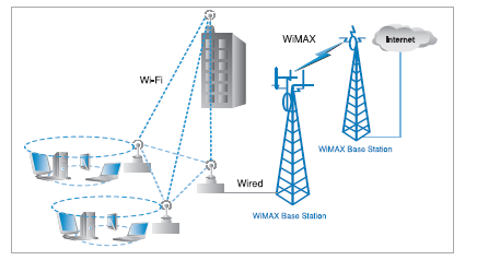 IEEE 802.11 οικογένεια προτύπων 802.11a, προιόντα εμφανίσθηκαν το 2001. Μέχρι 54Mbps, στα 5GHz. OFDM 802.11b προιόντα εμφανίσθηκαν το 1999. Μέχρι 11Mbps, στα 2.4GHz. DSSS 802.11g διάδοχος του 802.