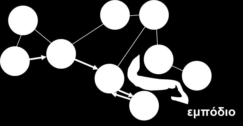 Geographic Distance Routing (GEDIR) Ο αλγόριθμος τερματίζει όταν διασχίζουμε την ίδια ακμή για δεύτερη φορά Ο αλγόριθμος αποτυχαίνει να