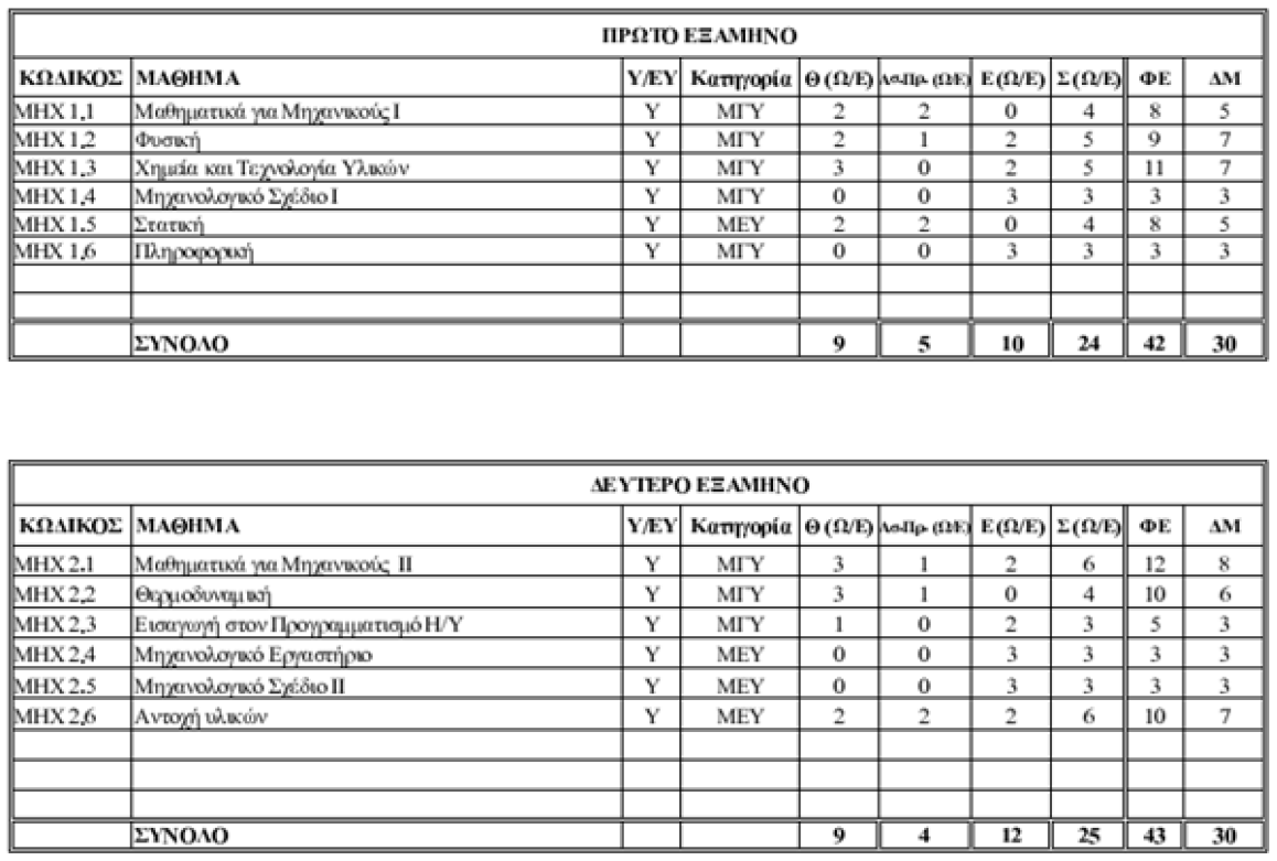 Στο ισχύον πρόγραμμα σπουδών έχουν ενταχθεί τα κάτωθι μαθήματα με τις