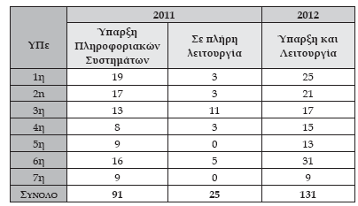 1η Υ.Πε. 12% 2η Υ.Πε. 5% 3η Υ.Πε. 35% 4η Υ.Πε. 7% 5η Υ.Πε. 0% 6η Υ.Πε. 13% 7η Υ.Πε. 0% Ποσοστό μηχανογράφησης νοσοκομείων ανά Υ.Πε. Σύνολο 11% Ύπαρξη και λειτουργία αναλυτικής λογιστικής Μητρώο δεσμεύσεων παρακολουθείται με ειδικό μηχανογραφημένο πληροφοριακό σύστημα σε 101 νοσοκομεία.