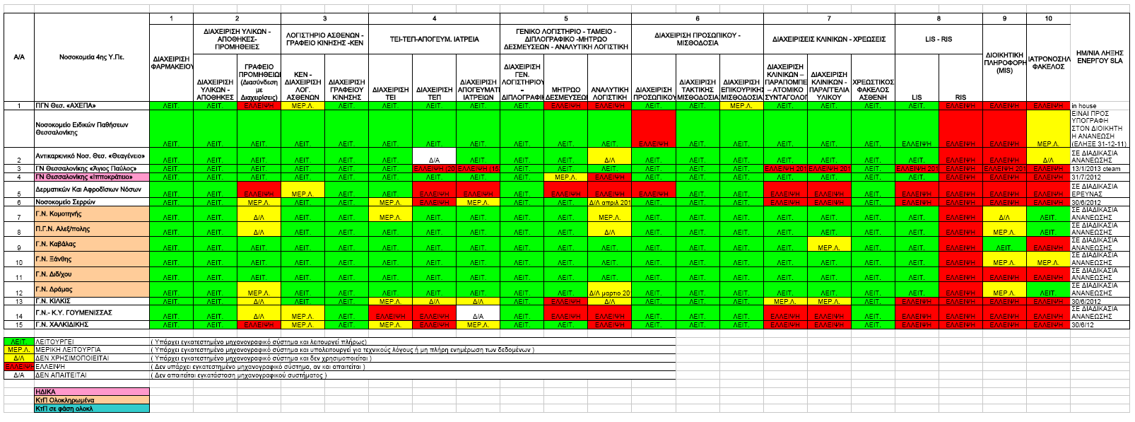 Υφιστάμενη κατάσταση