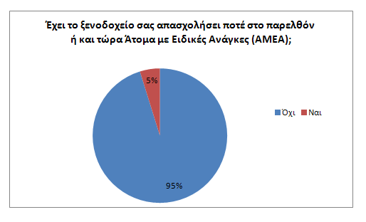 5.7.2 Απασχόληση Ατόμων από Ευπαθείς Ομάδες Παρακάτω εξετάζεται πόσα καταλύματα έχουν στο παρελθόν και μέχρι σήμερα απασχολήσει άτομα από ευπαθείς ομάδες (ΑΜΕΑ, άτομα με ελεγχόμενη