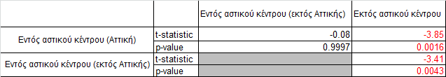 Διάγραμμα 5.8 Διαφοροποίηση Στάσεων Απασχόλησης Ανάλογα με την Τοποθεσία του Καταλύματος Τα γραφήματα δείχνουν περιγραφικά ότι τα καταλύματα εκτός αστικών κέντρων έχουν πιο υψηλό σκορ (Μ.Ο. = 3.