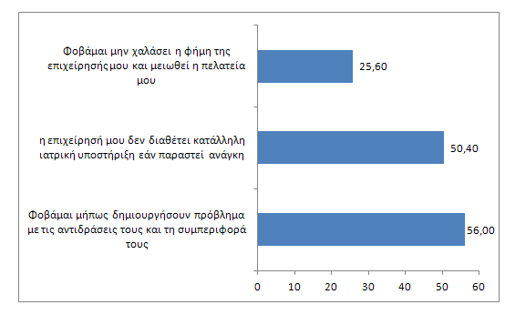 5.7.7 Διερεύνηση Αιτιών για μη Πρόθεση Φιλοξενίας Διάγραμμα 5.