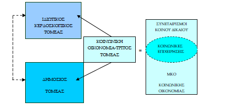 Πηγή : Defourny and Nyssens (2008) Διάγραμμα 1.