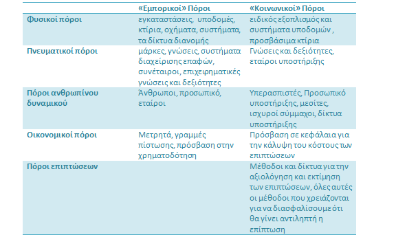 3.8.7 Βασικοί πόροι της Κοινωνικής Επιχείρησης (Key resources) Οι βασικοί πόροι μιας επιχείρησης είναι όπως έχει ήδη αναφερθεί σε προηγούμενη ενότητα, τα περιουσιακά της στοιχεία, τόσο υλικά όσο και