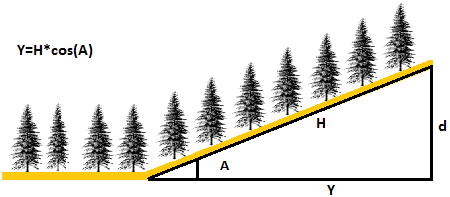 Εικόνα 22. Ορθογώνια και κυκλική επιφάνεια με αρίθμηση οριακών δέντρων Εικόνα 23. Προσαρμογή δειγματοληπτικής επιφάνειας σε κεκλιμένη επιφάνεια Πίνακας 1.