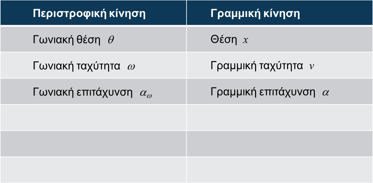 Σύγκριση εξισώσεων περιστροφικής και μεταφορικής κίνησης ΠΙΝΑΚΑΣ: Οι εξισώσεις της