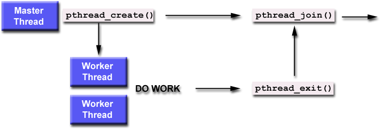 Νήματα και pthread_join() (1/2) The pthread_join() subroutine blocks the calling thread until the specified threadid thread terminates.