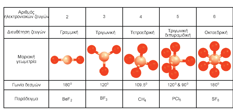 Μοριακή γεωμετρία (3/22) ΠΑΡΑΔΕΙΓΜΑΤΑ