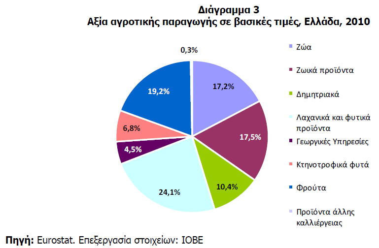 Σε αξία παραγωγής η εικόνα της κτηνοτροφίας ανά κλάδο την ίδια χρονιά διαμορφώνεται ως εξής (σε εκατ. ) (agrocapital, 2014): Βοοειδή 238,99 εκατ. (8,98%) Γάλα 1.041,82 εκατ.