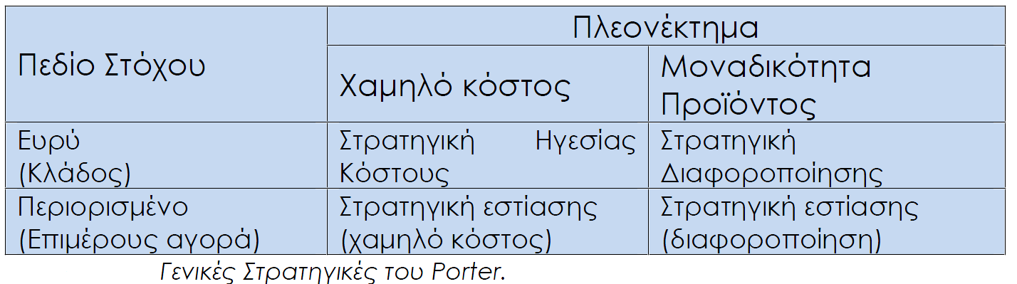 Με την εφαρμογή αυτών των δυνάμεων, σε ευρύ ή περιορισμένο πεδίο εφαρμογής, οι τρεις γενικές στρατηγικές περιλαμβάνουν: την ηγεσία του κόστους, τη διαφοροποίηση και την εστίαση όπως φαίνεται στον