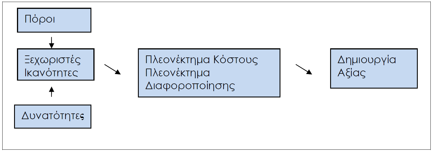 1.8.2 Πώς δημιουργείται η αξία και το ανταγωνιστικό πλεονέκτημα; Μία επιχείρηση μπορεί να βρει τη θέση της, με τη μόχλευση των πλεονεκτημάτων της.