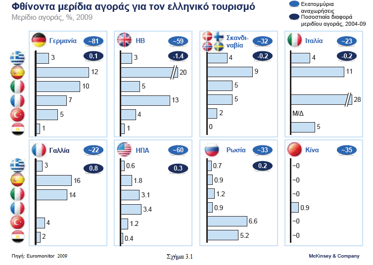 Διάγραμμα 3.1: Φθίνοντα μερίδια αγοράς για τον ελληνικό τουρισμό Πηγή: Euromonitor 2009 3.