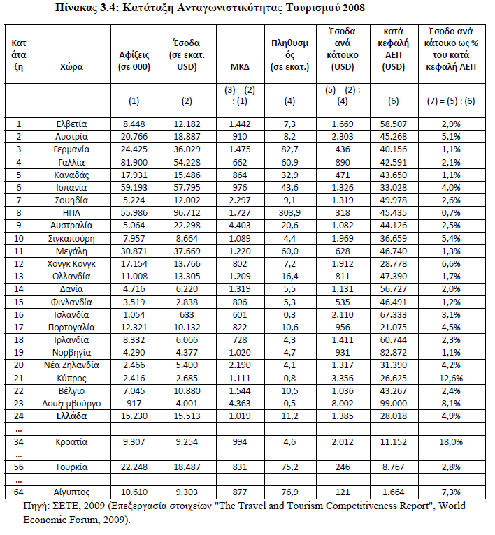 3.6 Επίλογος - Συμπεράσματα Το τουριστικό προϊόν αποτελεί έναν από τους βασικούς πυλώνες της ελληνικής οικονομίας, και γι αυτό η προσπάθεια διατήρησης της χώρας μας σε υψηλά επίπεδα τουριστικής