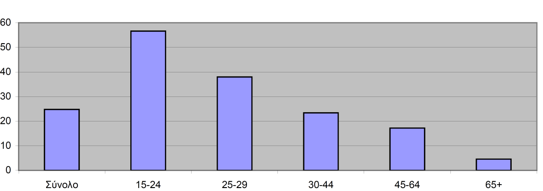 Πίνακας 12. Ηλικιακή κατανομή και κατανομή ανά φύλο ανέργων Πηγή: Ελληνική Στατιστική Αρχή Διάγραμμα 13.