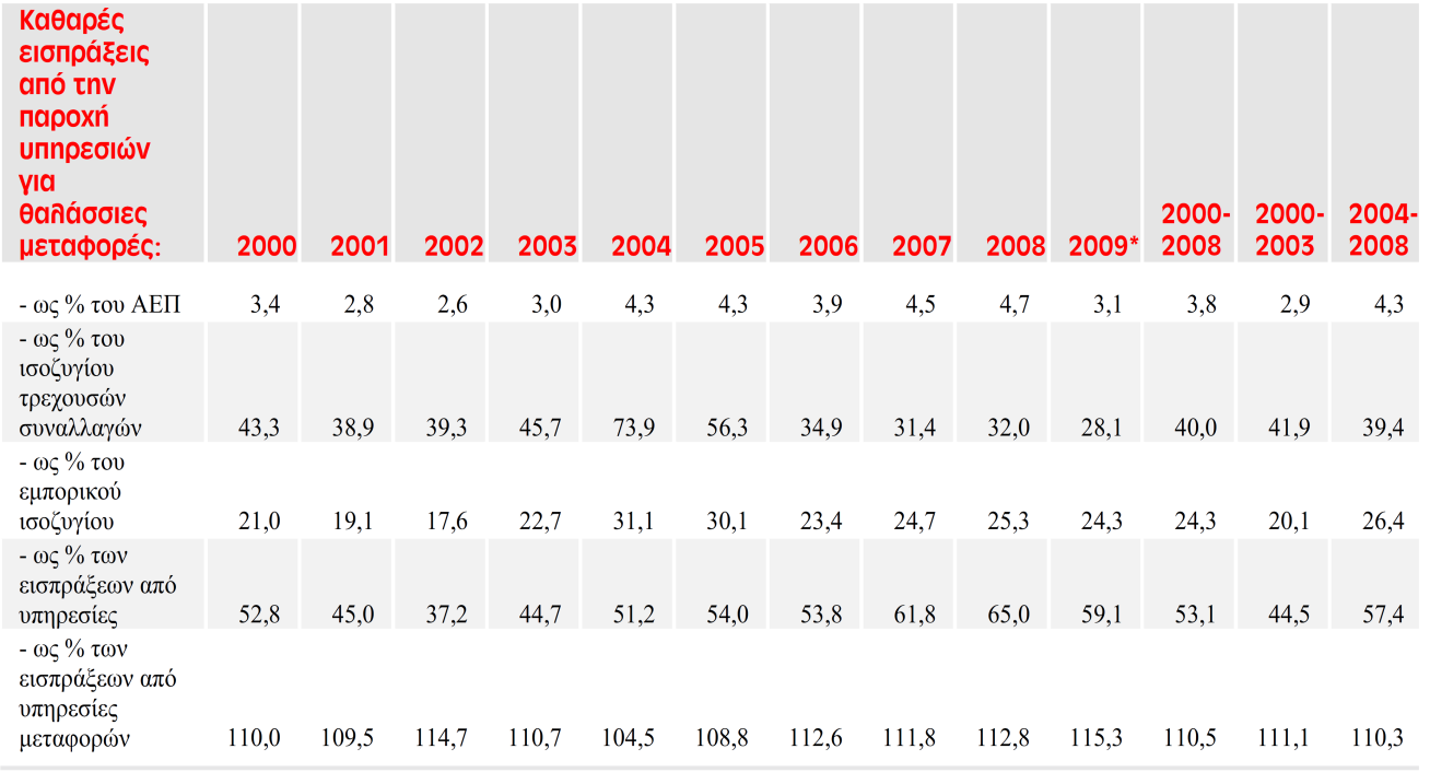 2000 2008 η ναυτιλία κάλυψε πάνω από 20% του συνεχώς διευρυμένου ελλείμματος στο εμπορικό ισοζύγιο.