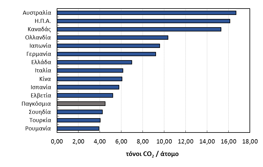 Σχήμα 1.24. Εκπομπές CO 2 ανά μονάδα κατανάλωσης πρωτογενούς ενέργειας για το 2012.