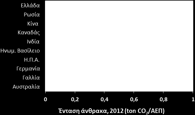 Σχήμα 1.26. Ένταση άνθρακα για το 2012 για συγκεκριμένες χώρες. Το ΑΕΠ (σε US$ 2005) τροποποιημένο ανάλογα με την αγοραστική αξία.