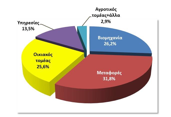 Σχήμα 1.29. Η εξέλιξη της έντασης ενέργειας σε ΤΙΠ/Μ 2005 στην Ελλάδα και την ΕΕ-28 τα τελευταία 20 χρόνια.