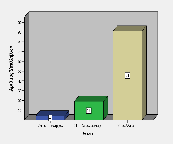 Αναφορικά με τη θέση που κατέχουν οι ερωτώμενοι στην Υπηρεσία τους, 4 κατέχουν τη θέση του Διευθυντή σε ποσοστό 3%, 19 κατέχουν θέση Προϊσταμένου