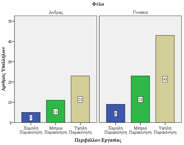 οποίο καλούνται να εργαστούν οι δημόσιοι υπάλληλοι. Η εξωτερική ανταμοιβή «περιβάλλον εργασίας» εκφράζεται από την 5η και 6η πρόταση του Β Μέρους του ερωτηματολογίου. Από το παρακάτω Διάγραμμα (4.