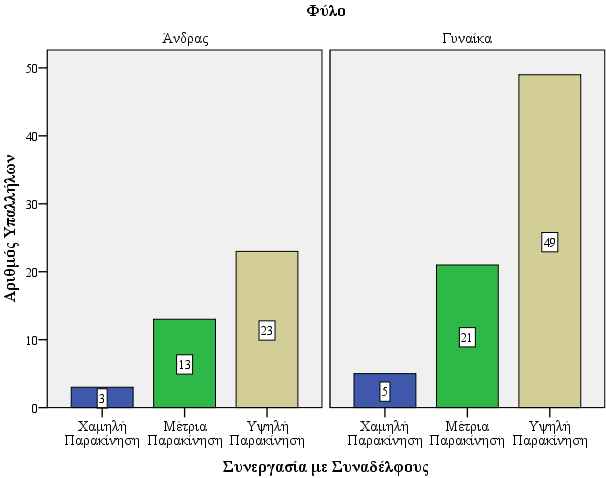 Στο παρακάτω Διάγραμμα (4.