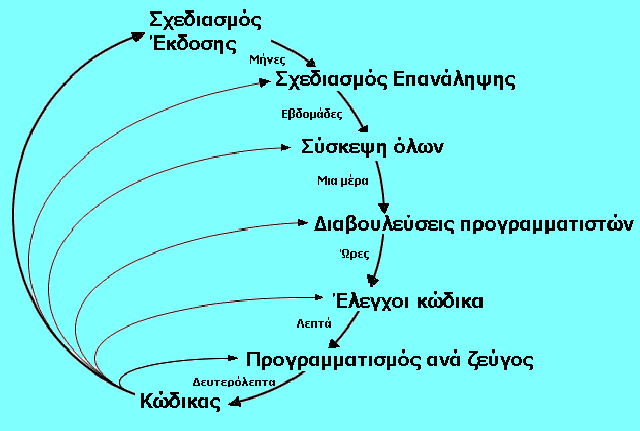 Συγγραφή και χρήση Test cases πριν την παραγωγή κώδικα Ανάπτυξη σε μικρές εκδόσεις και