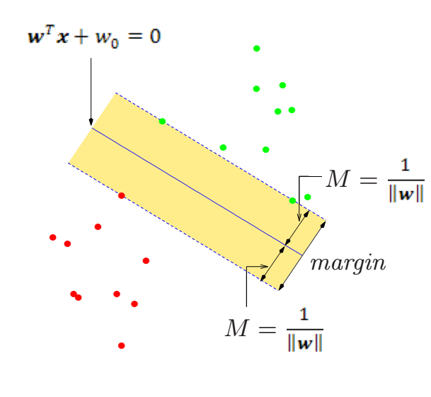 Μηχανές Διανυσμάτων Υποστήριξης Σχήμα 3.1 Ταξινόμηση γραμμικά διαχωρίσιμων κλάσεων 3.