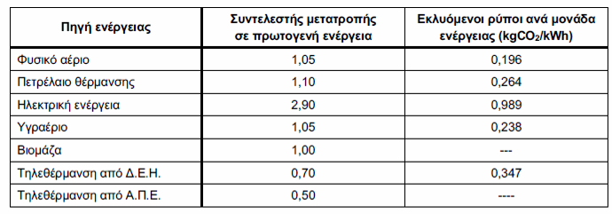 και εκδίδεται το «πιστοποιητικό ενεργειακής απόδοσης κτιρίου - Π.Ε.Α.». Οι κατηγορίες ενεργειακής ταξινόμησης των κτιρίων δίνονται στον πίνακα 0.3.