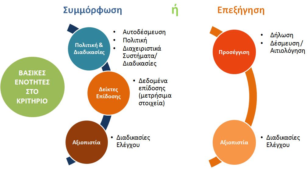 ΤΡΟΠΟΣ ΣΥΜΜΟΡΦΩΣΗΣ Επιλέγοντας το επίπεδο συμμόρφωσης που θεωρείτε ότι καλύπτετε ως προς τα κριτήρια του Κώδικα και προτού απαντήσετε σε κάθε κριτήριο του Κώδικα, θα πρέπει να διαβάσετε τη περιγραφή