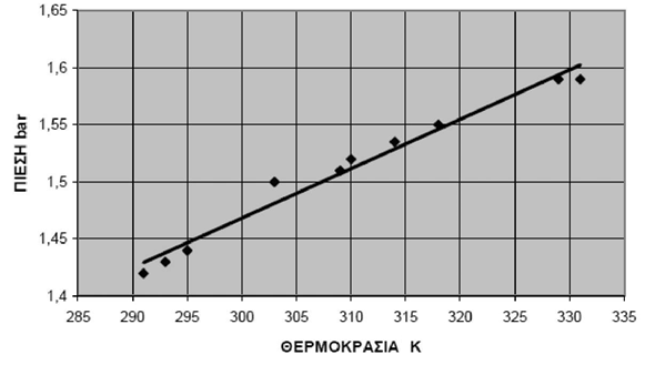 1o ΓΕΛ ΠΕΤΡΟΥΠΟΛΗΣ κεφάλαιο 3 150B. 16152 B.1 Ορισμένη ποσότητα ιδανικού αερίου υφίσταται ισοβαρή θέρμανση από την κατάσταση Α στην κατάσταση Β.