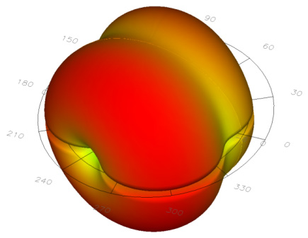 Σχεδίαση τυπωμένων κεραιών γεωμετρίας Φράκταλ τύπου Hilbert και Peano Σχήμα 4.8 Διαγράμματα ακτινοβολίας για τα μονόπολα α) Hilbert 0 και β) Hilbert 3 για τα τρία βασικά επίπεδα.
