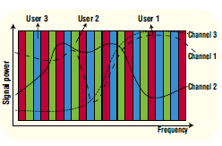 Δηθόλα 11: OFDM multiple access scheme that exploits frequency diversity Γεδνκέλνπ φηη φινη νη ρξήζηεο έρνπλ κηα ζπγθεθξηκέλε ζέζε, φιεο ν θξνπζηηθέο απνθξίζεηο νη νπνίεο αληηζηνηρνχλ ζε