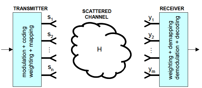 multiplexing), φπνπ έλα εμαηξεηηθά δηάζπαξην-(scattered) (NLOS) πεξηβάιινλ είλαη φθεινο αληί γηα εκπφδην.