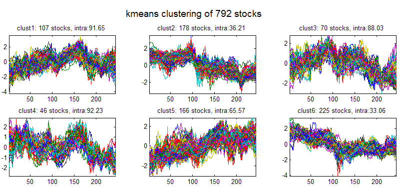 Cluster 135 Εικόνα ΣΤ.9: Συσταδοποίηση k-means με την Ευκλείδεια απόσταση για κ=6 kmeans - 6 clusters 1 3 4 5 6 -...4.6.8 1 Silhouette Value Εικόνα ΣΤ.