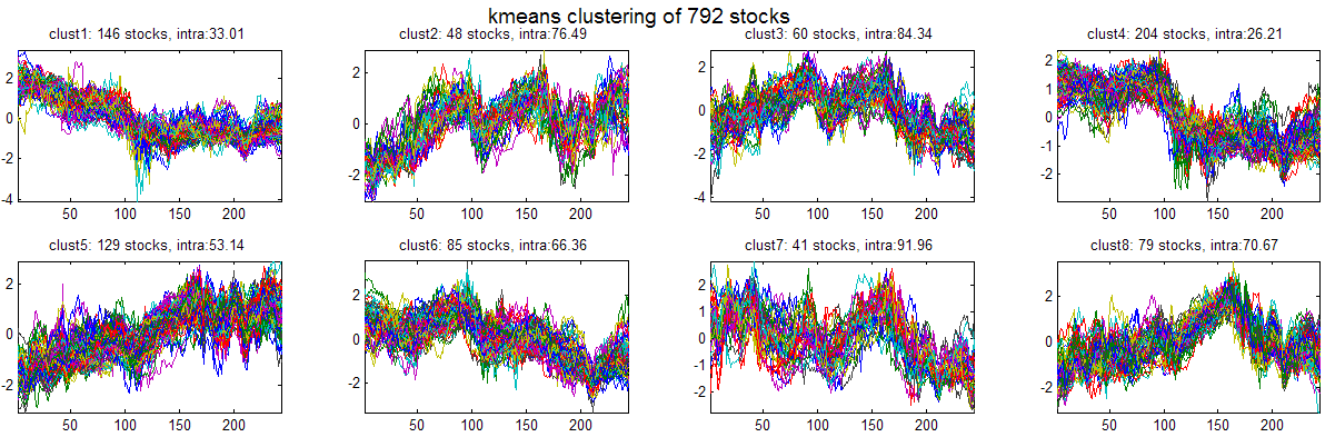 Cluster 136 Εικόνα ΣΤ.11: Συσταδοποίηση με k-means με την Ευκλείδεια απόσταση για κ=8 kmeans - 8 clusters 1 3 4 5 6 7 8 -.