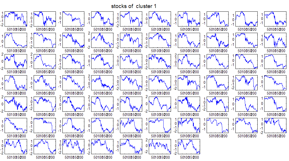 144 DTW k=6 1 Hierarchical clustering of 79 stocks - DTW distance- ward linkage clust1: 67 stocks, intra:55.94 clust: 63 stocks, intra:13.