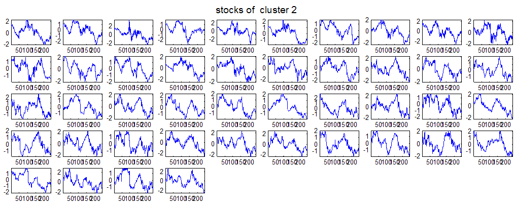 161 Dtw k=1 Hierarchical clustering of 79 stocks - DTW distance- ward linkage clust1: 19 stocks, intra:14. clust: 44 stocks, intra:114.96 clust3: 6 stocks, intra:46.