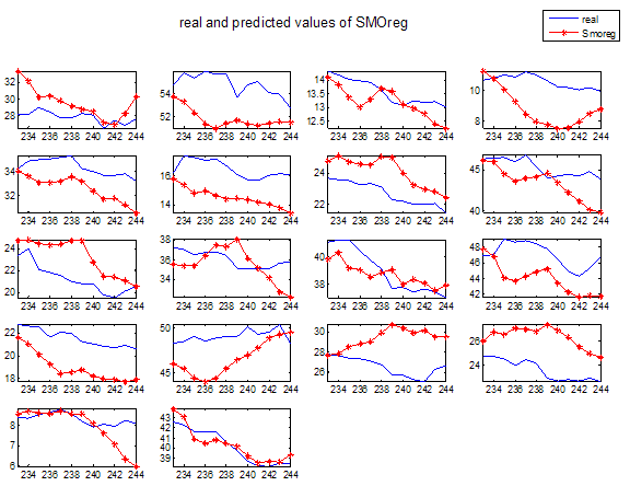 186 (β) Σύγκριση των μεθόδων πρόβλεψης Για τη σύγκριση των μεθόδων, παρουσιάζονται μερικά ενδεικτικά αποτελέσματα των προβλέψεων υπό τη μορφή γραφημάτων και ενός πίνακα σφάλματος για όλες τις