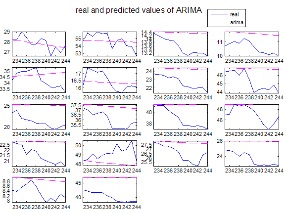 187 Εικόνα: Πρόβλεψη με τη μέθοδο Exponential Smoothing με