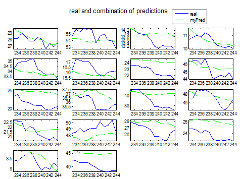 188 Εικόνα: Πρόβλεψη με τη μέθοδο Linear Regression με σφάλμα 6.51 % Εικόνα: Πρόβλεψη με τη συνδυασμένη μέθοδο με σφάλμα 3.