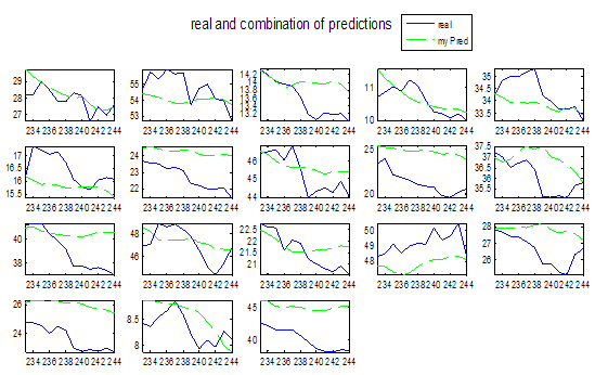 194 Εικόνα: Πρόβλεψη με τη συνδυασμένη μέθοδο με σφάλμα 3.48% MyPred(.5,.35,.35,.5) Exp. Sm.