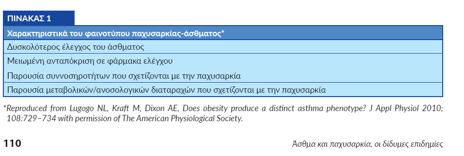 Κλινικά χαρακτηριστικά άσθματος που συνδέεται με την παχυσαρκία Η πλειοψηφία των ασθενών με σοβαρό ή δύσκολα ελεγχόμενο άσθμα είναι παχύσαρκοι Οι παχύσαρκοι